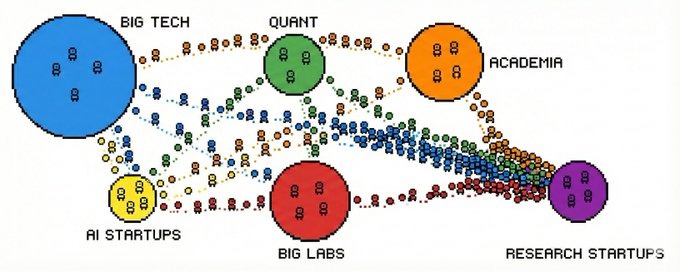 科技業人才流動圖：Big Tech、Quant、Academia、AI Startups、Big Labs 的人才正如星塵般被 Research Startups 的引力場吸引